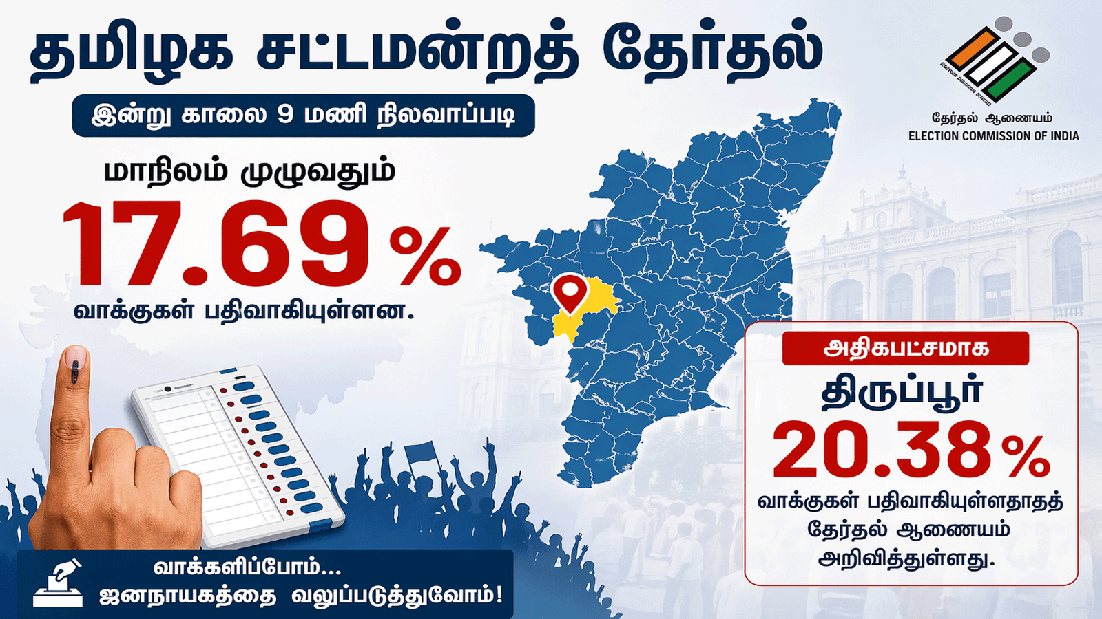 தமிழக தேர்தல்: காலை 9 மணி வரை 17.69% வாக்குப்பதிவு - திருப்பூரில் அதிகபட்சமாக 20.38% பதிவு!