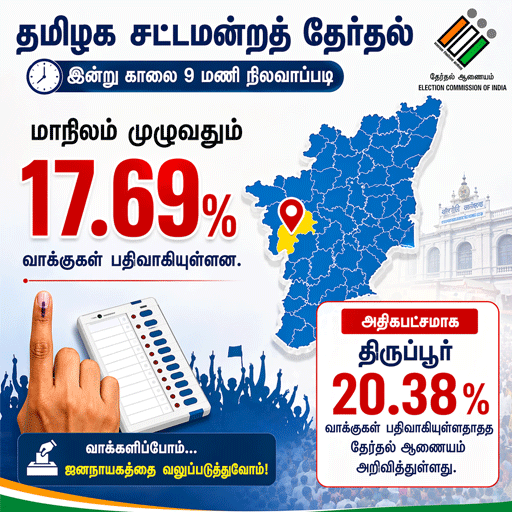 தமிழக தேர்தல்: காலை 9 மணி வரை 17.69% வாக்குப்பதிவு - திருப்பூரில் அதிகபட்சமாக 20.38% பதிவு!