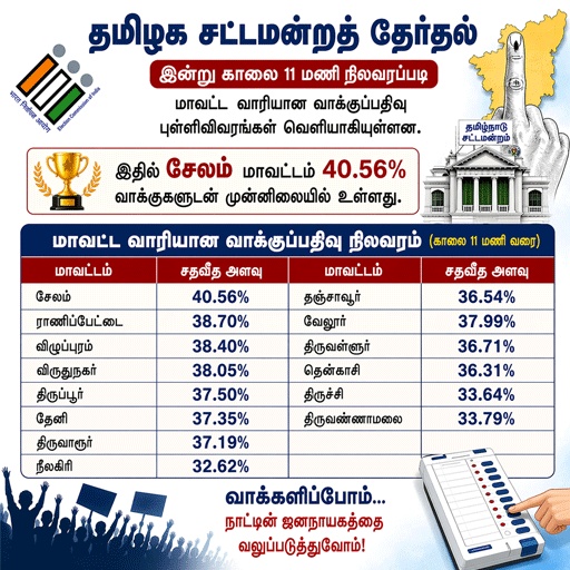 தமிழக தேர்தல் களம்: காலை 11 மணி நிலவரப்படி வாக்குப்பதிவு நிலவரம் - சேலம் முதலிடம்!